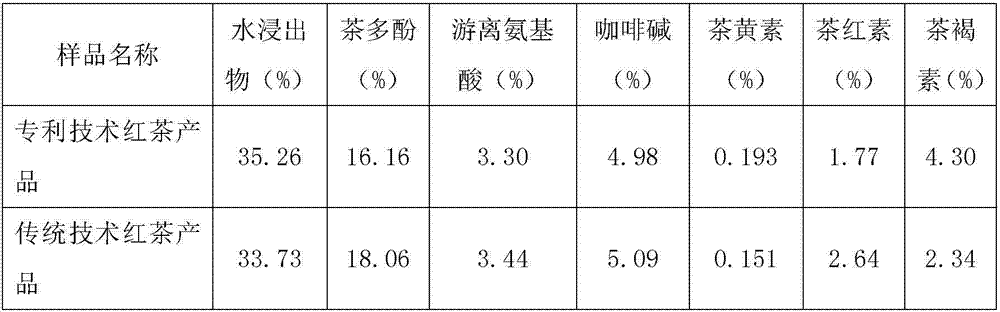 Technology for improving quality of congou black tea