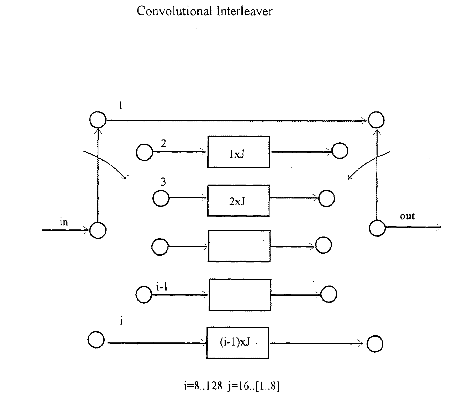 SDRAM convolutional interleaver with two paths