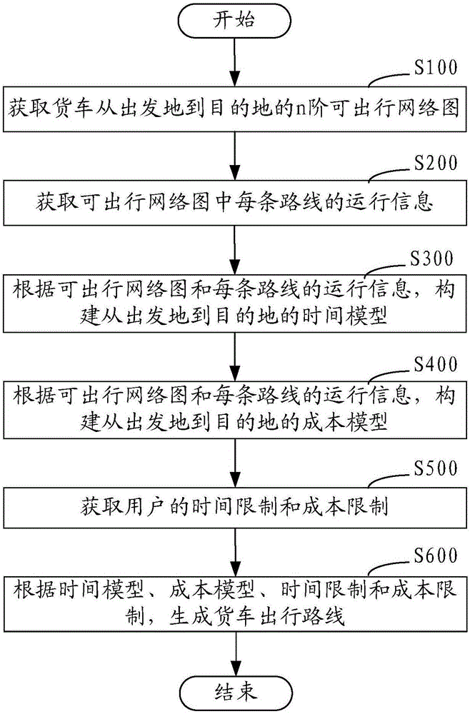 Truck traveling path generating method, device and system based on time and cost