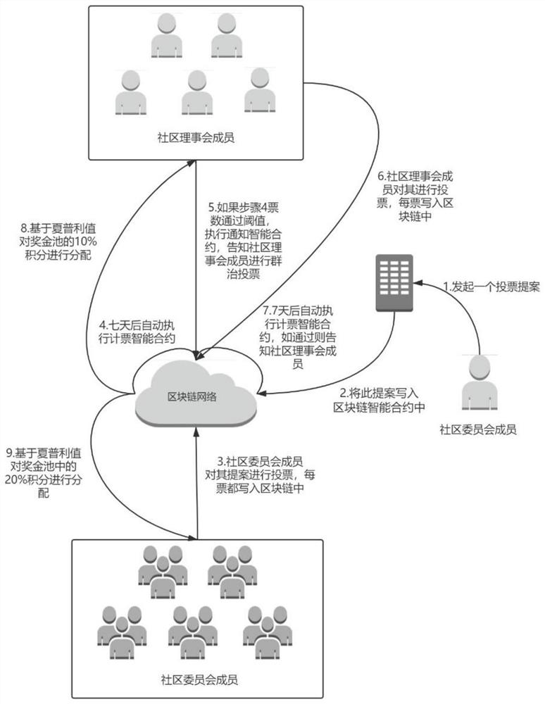 Data sharing community governance method based on block chain technology