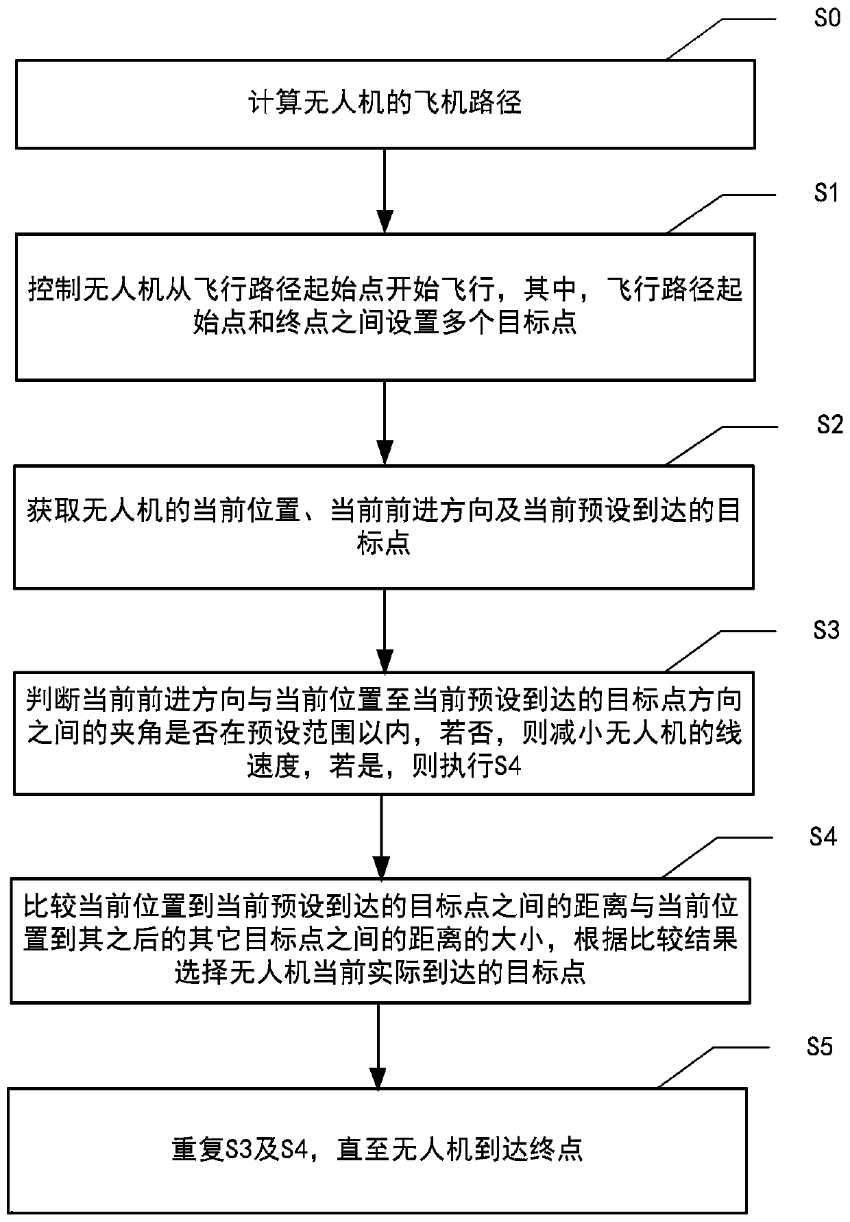 Control method and system for flight path of unmanned aerial vehicle, electronic equipment and medium