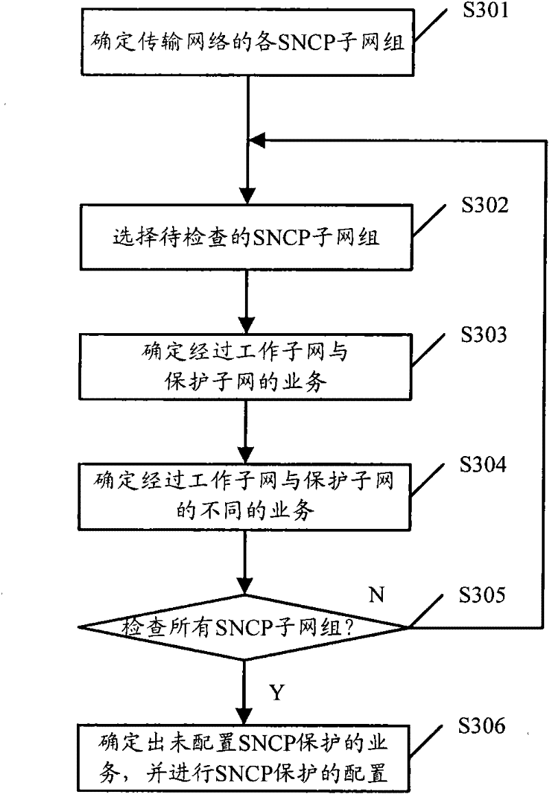 Method and device for checking business sub network connection protection