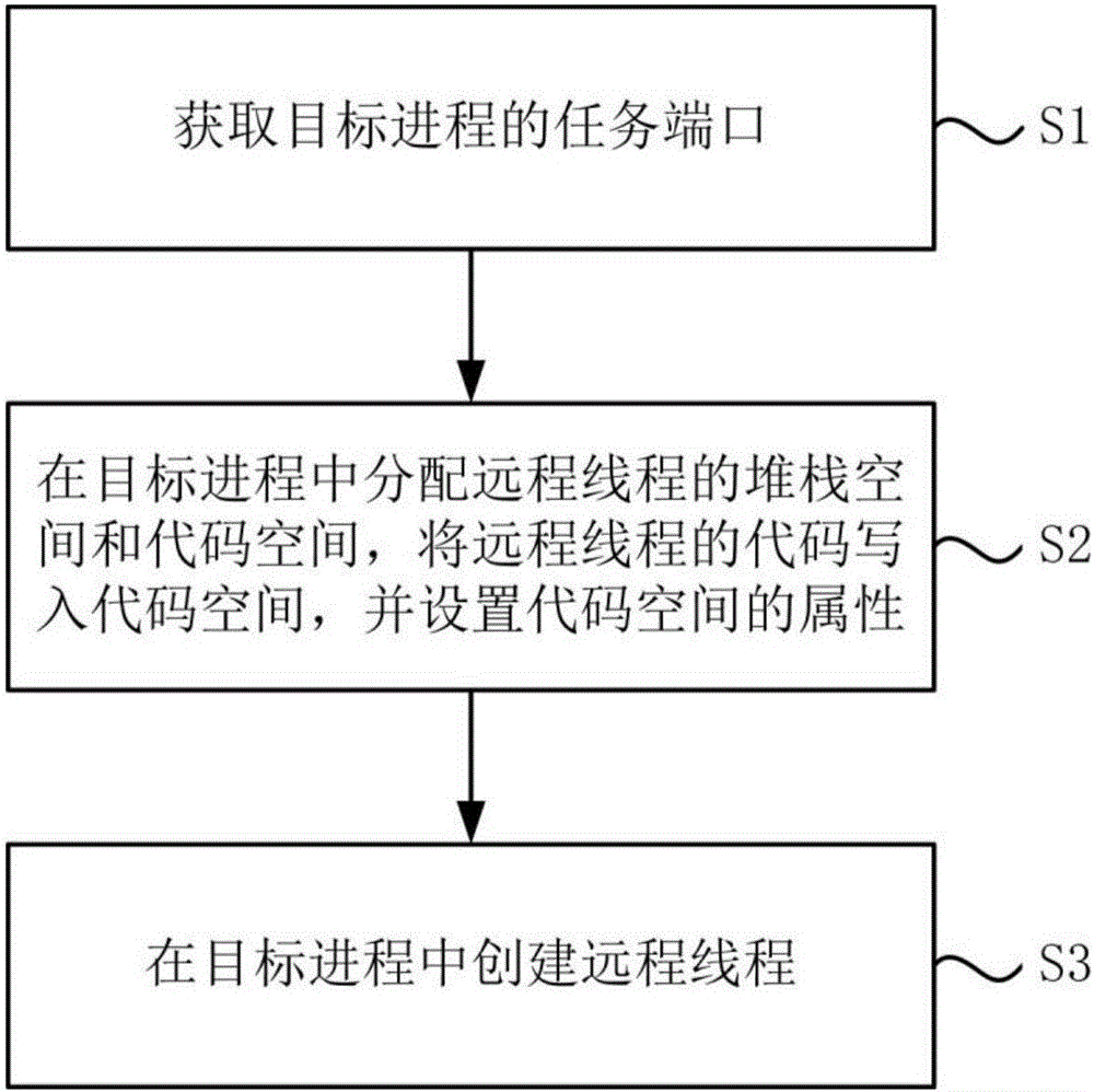 Method and system for remote code injection
