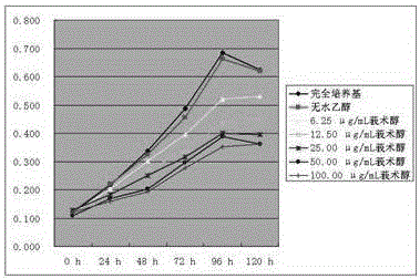 Application of curcumol in intervening endometrial stromal cells