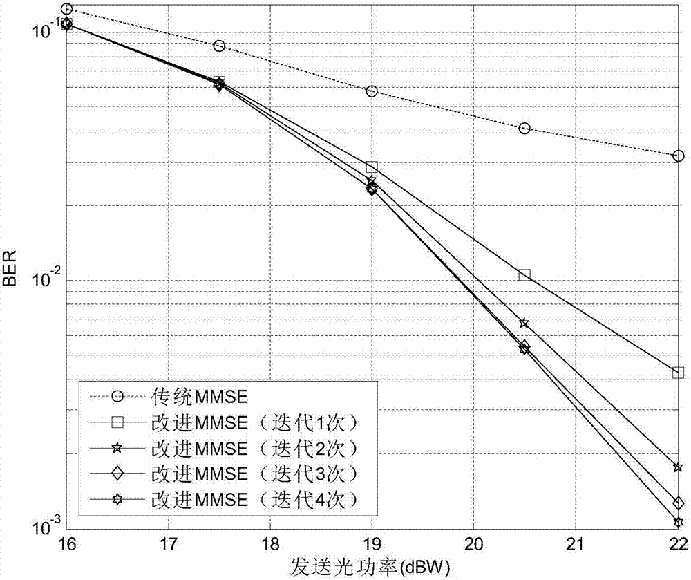 mimo ACO‑OFDM iterative reception method in wireless optical communication system