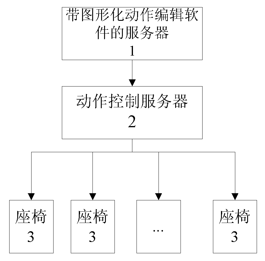 Dynamic platform system based on graphical action edition and application of dynamic platform system