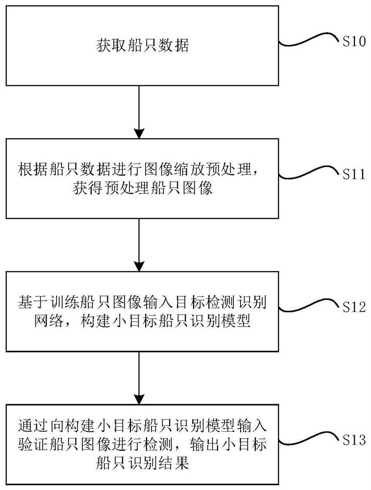 Small target ship identification method and device, and electronic equipment