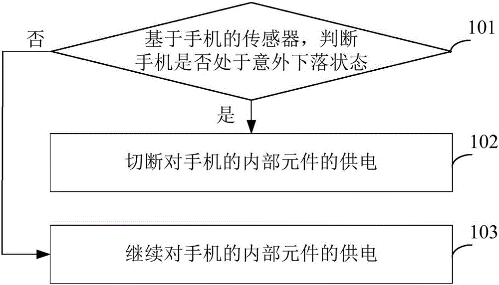 Mobile phone anti-drop self-protection method and device