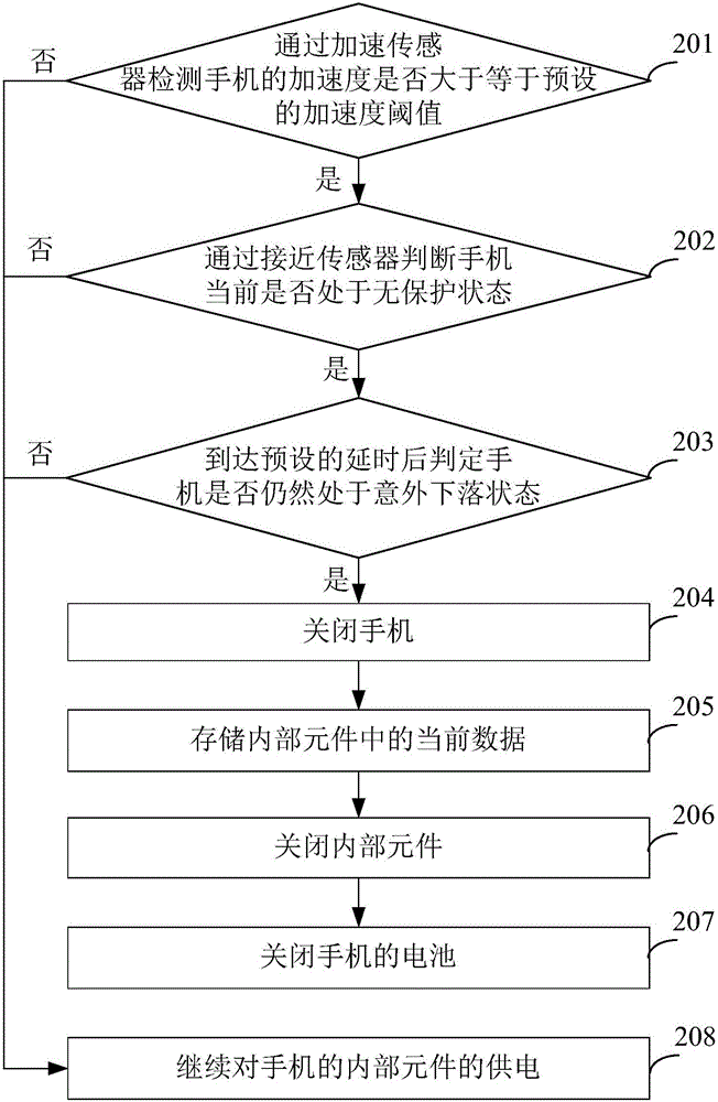 Mobile phone anti-drop self-protection method and device