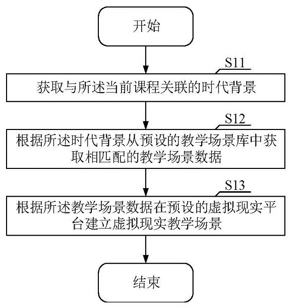 Teaching method, equipment and computer-readable storage medium based on virtual reality