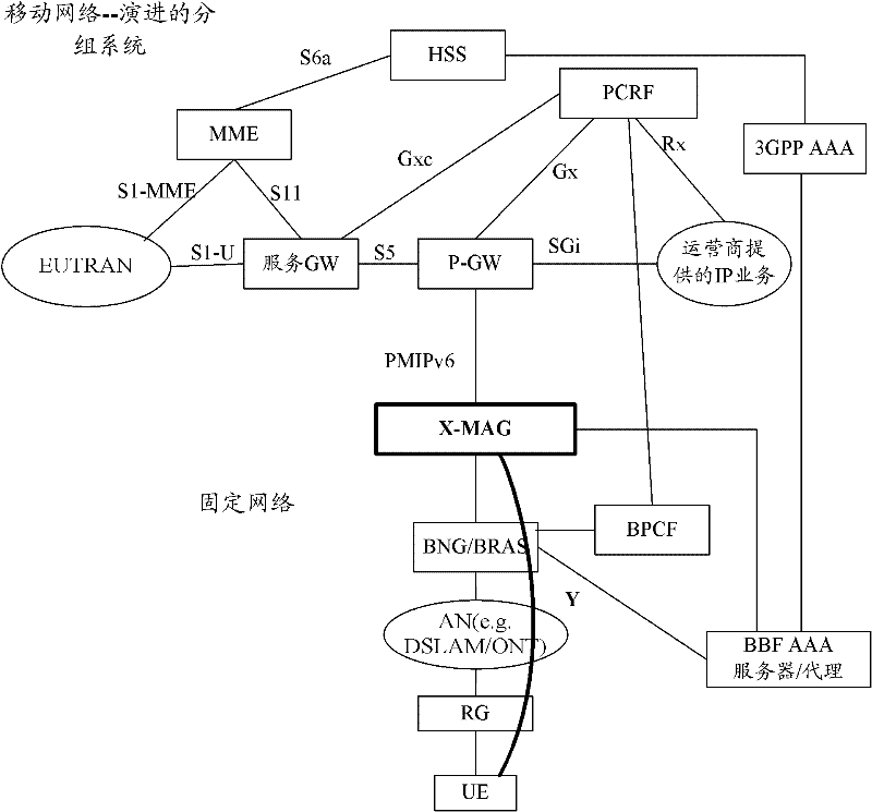 System and method for combining fixed network and mobile network