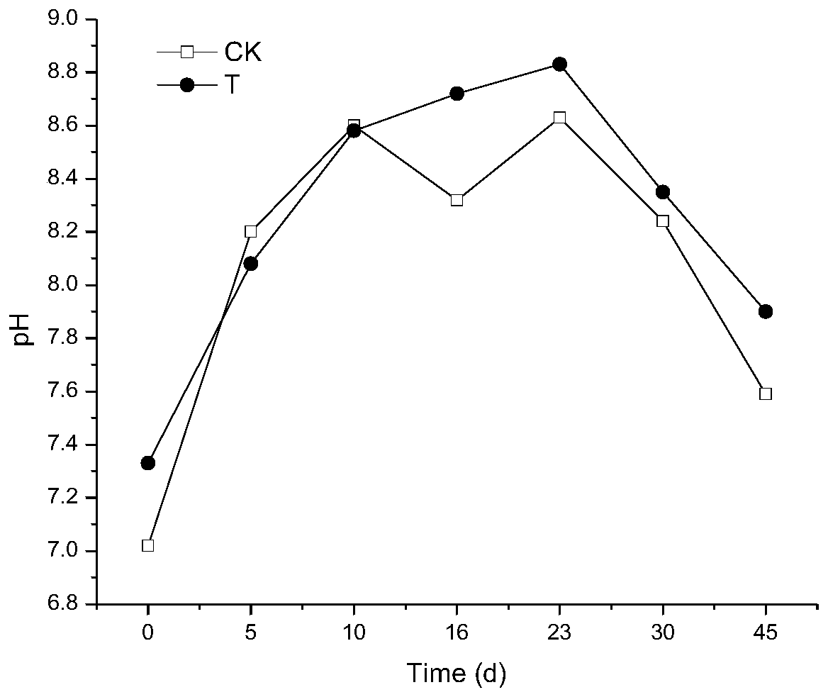 A kind of mixed bacteria agent and its application in promoting compost maturity