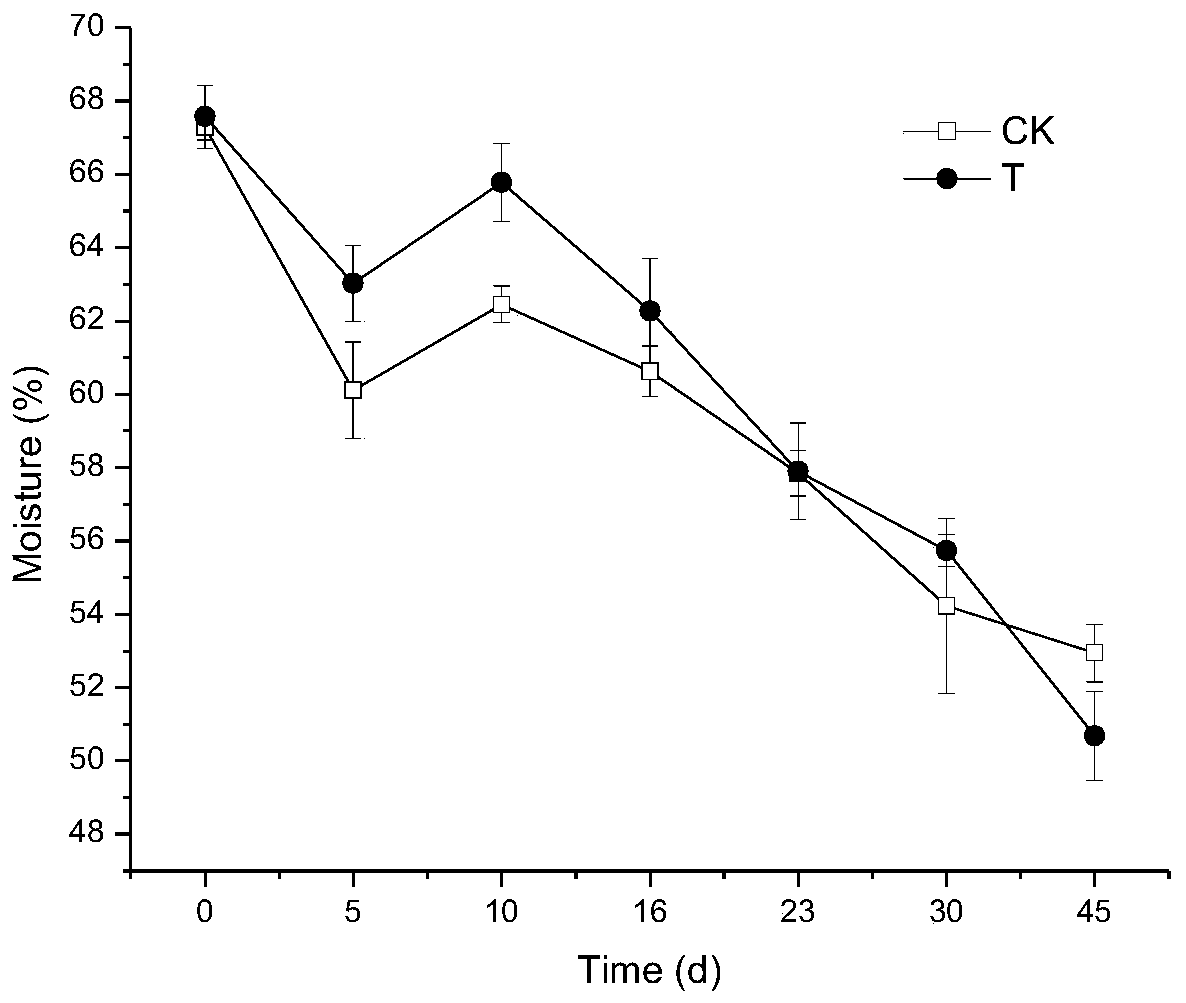 A kind of mixed bacteria agent and its application in promoting compost maturity