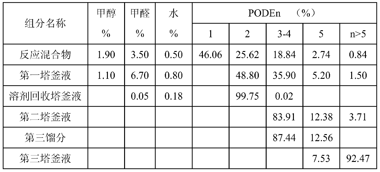 Method for purifying polyoxymethylene dimethyl ether