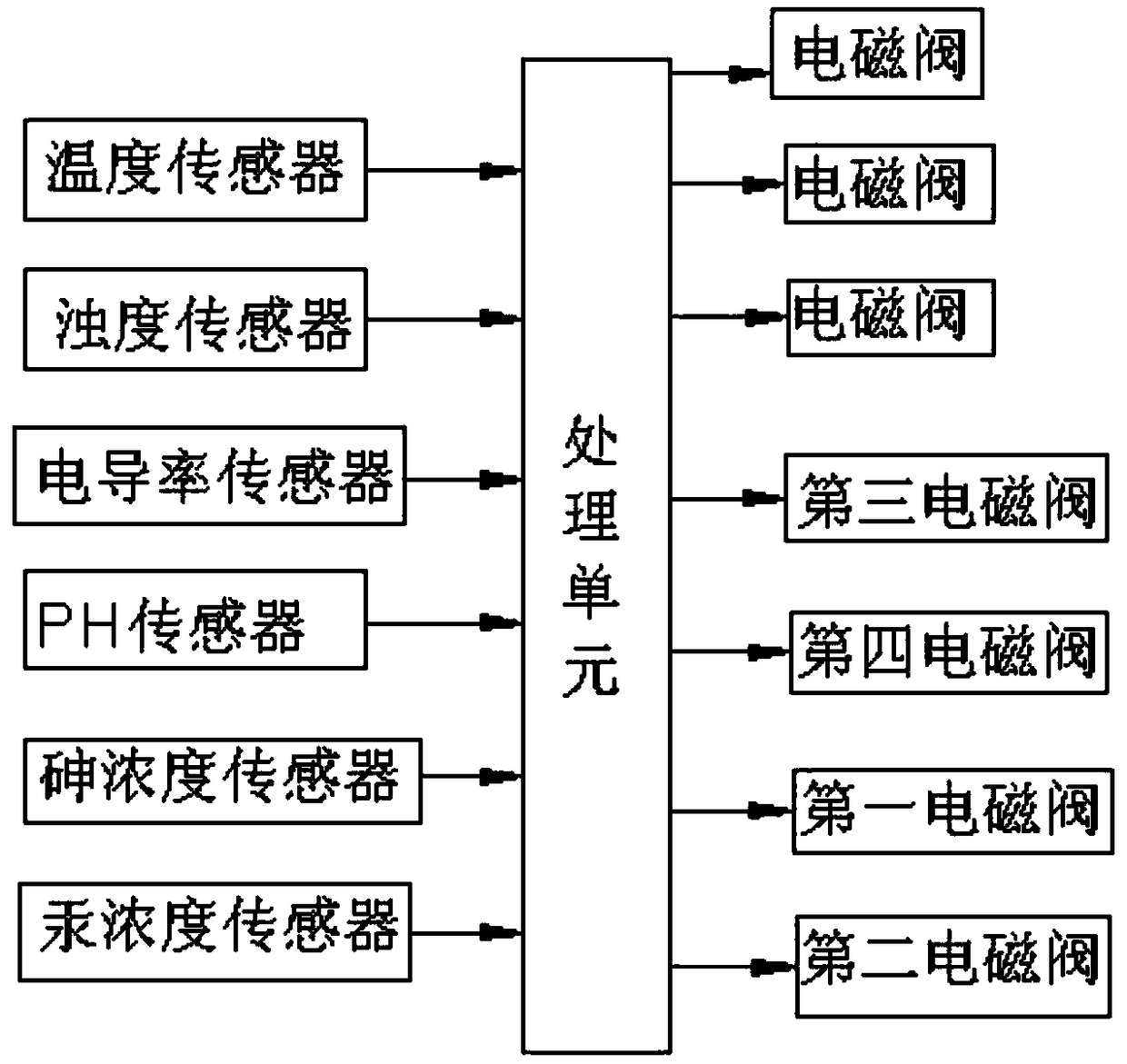 A kind of mine wastewater intelligent treatment equipment and method