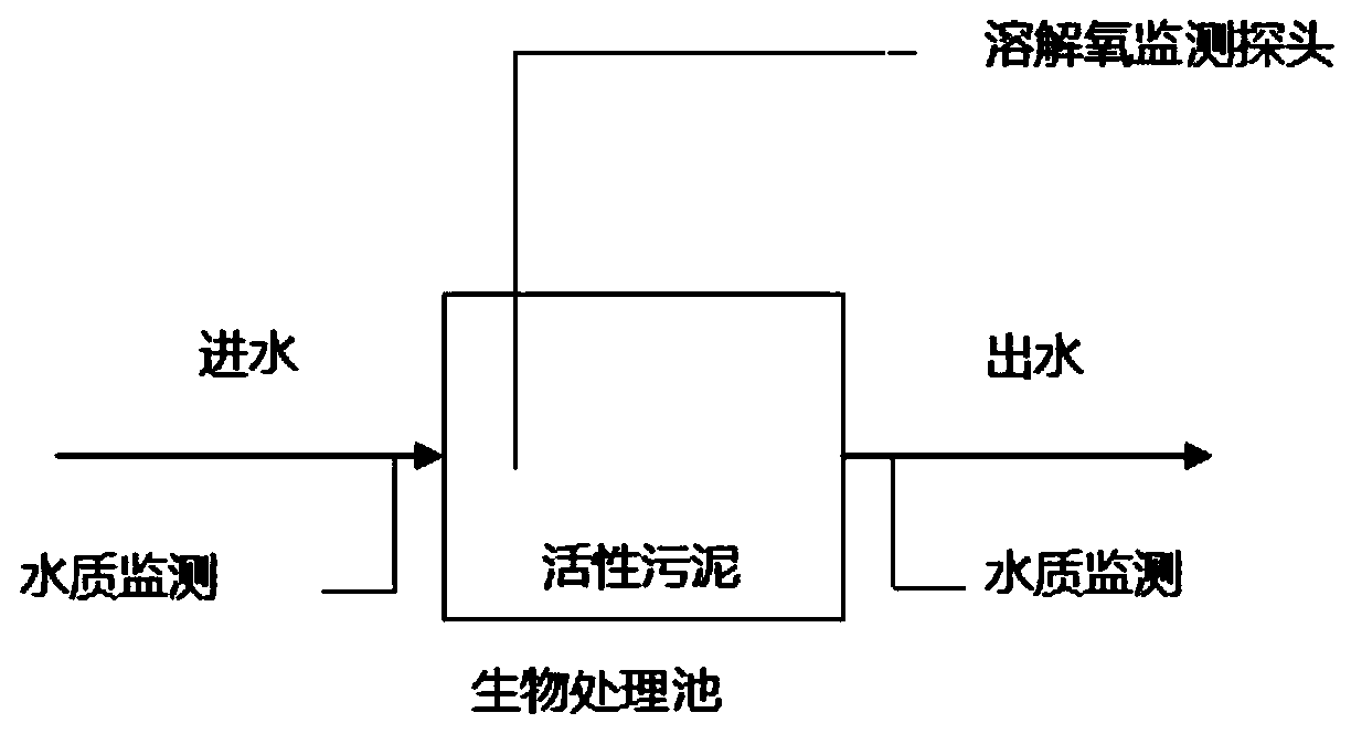 Biological treatment method for simultaneously removing carbon and nitrogen from sewage by controlling dissolved oxygen