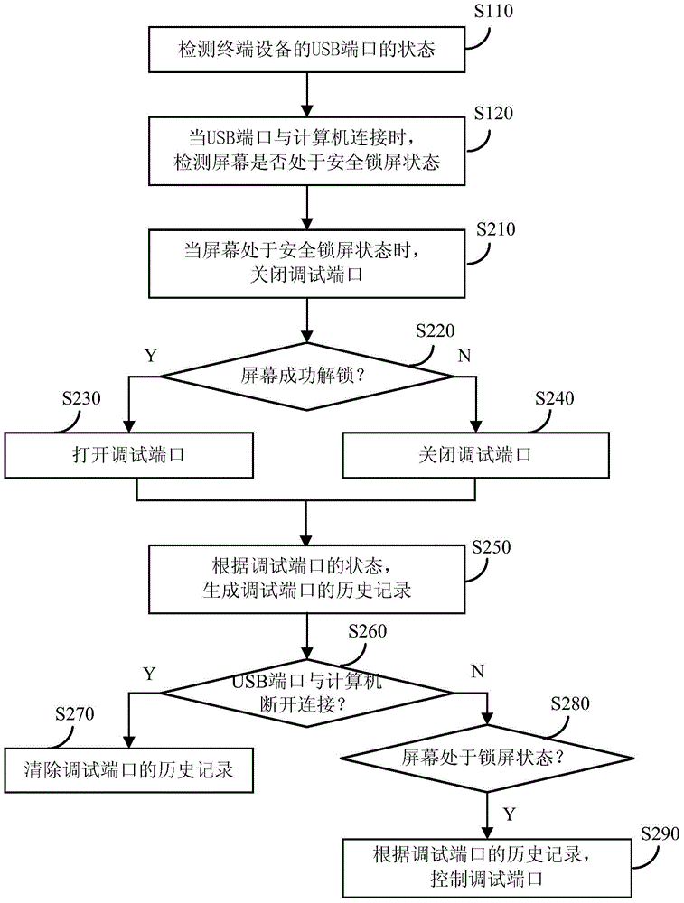 Method and device for controlling debugging ports of terminal equipment