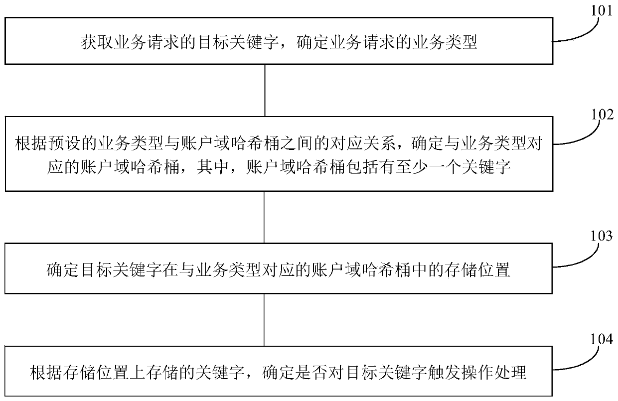 Service rearrangement processing method and device