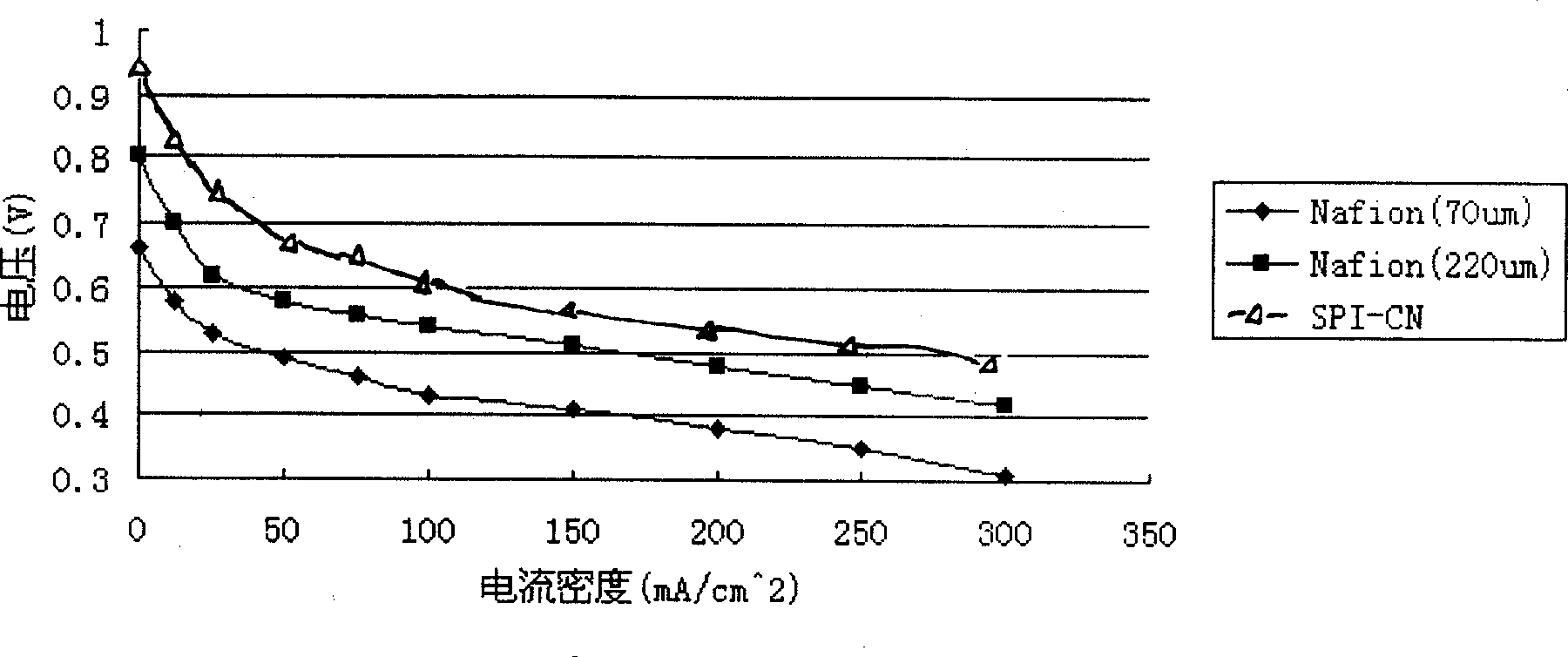 High interface compatibility sulphonation medlin proton exchange film for fuel battery and preparation method thereof