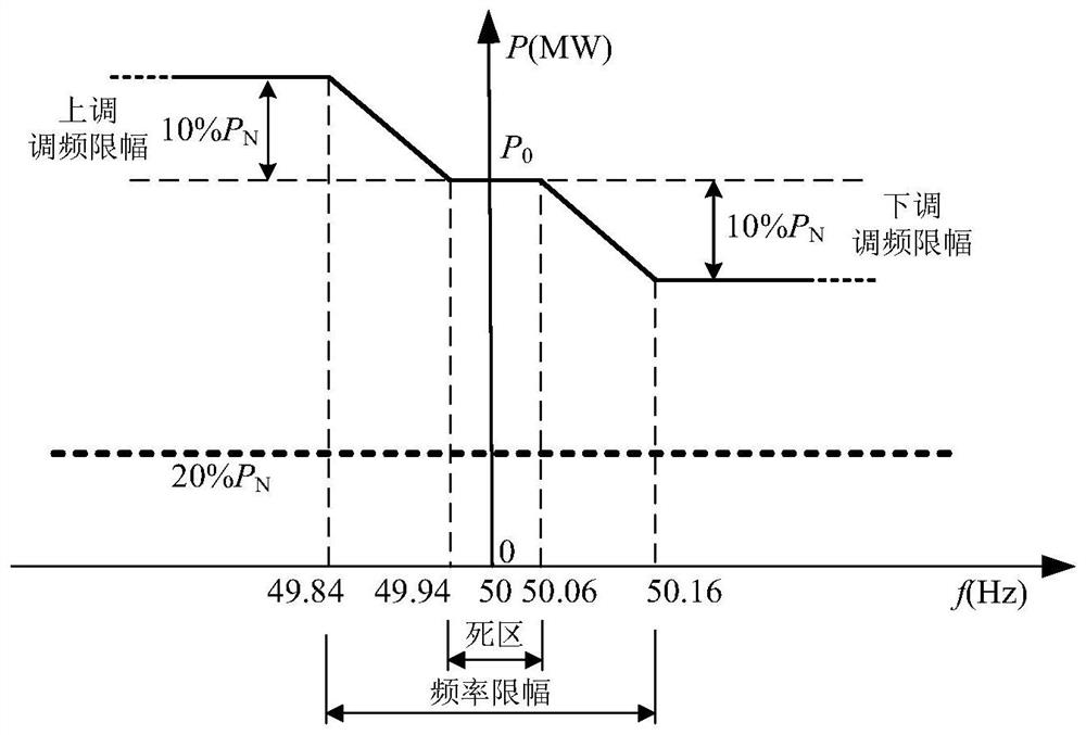 Active control parameter tuning method based on second-level power disturbance of photovoltaic power station