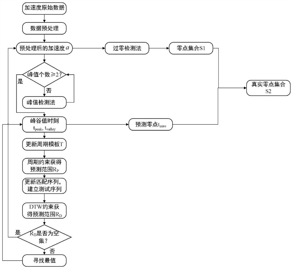 A Novel Step Counting Method Based on Accelerometer