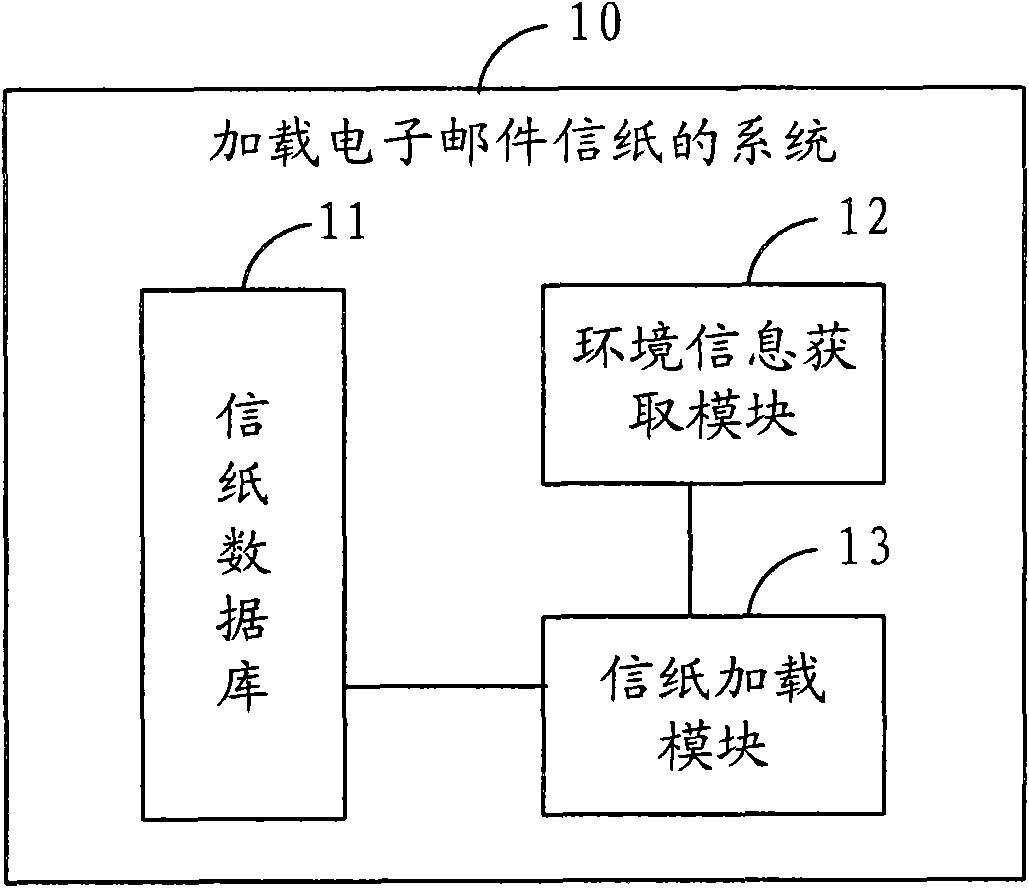 Method, system and communication terminal for loading electronic mail letter paper