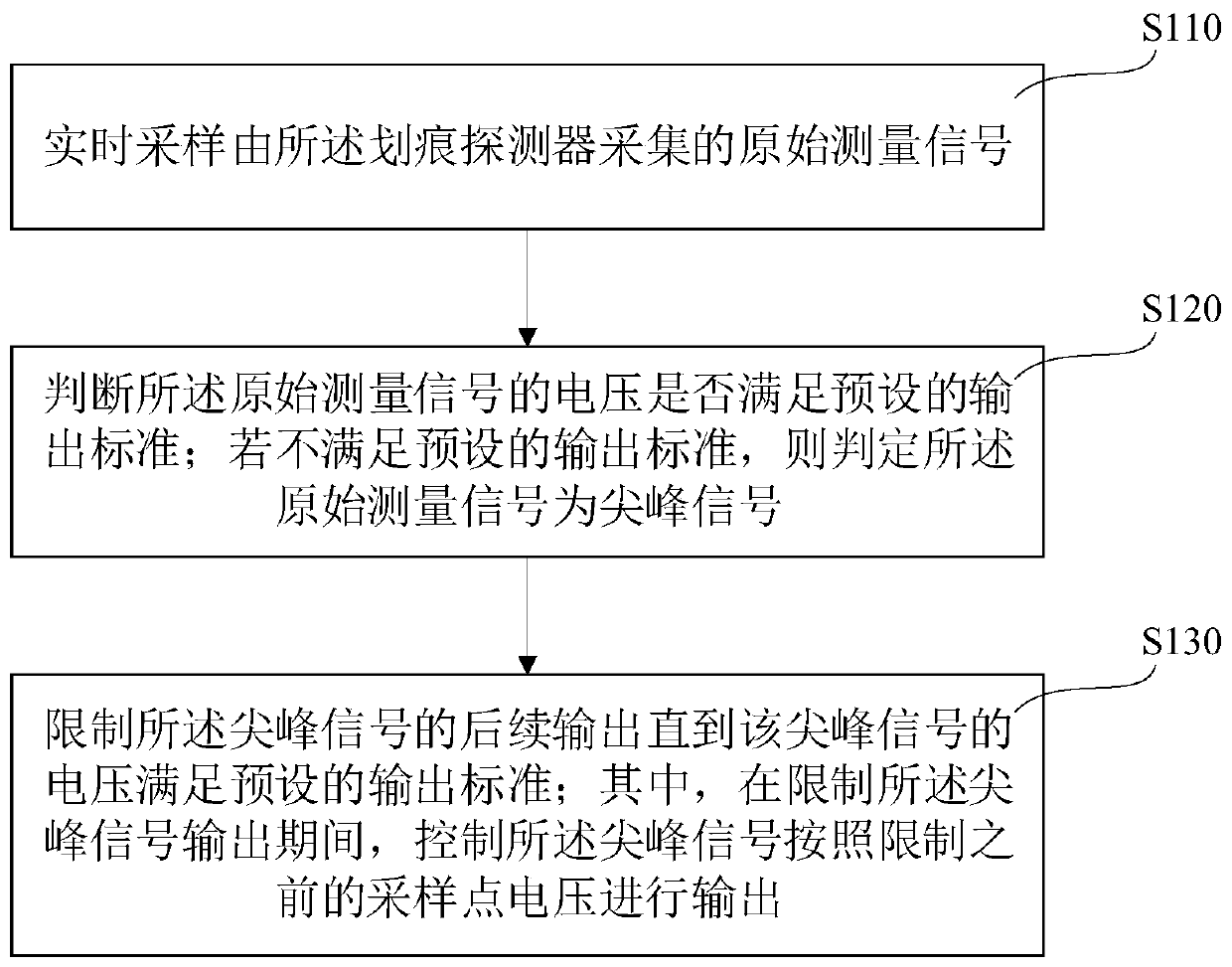 Nuclear power station steam turbine rotor scratch measurement signal processing method and device