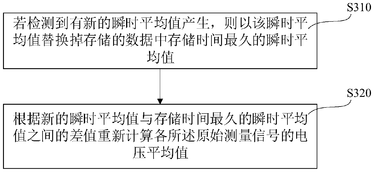 Nuclear power station steam turbine rotor scratch measurement signal processing method and device