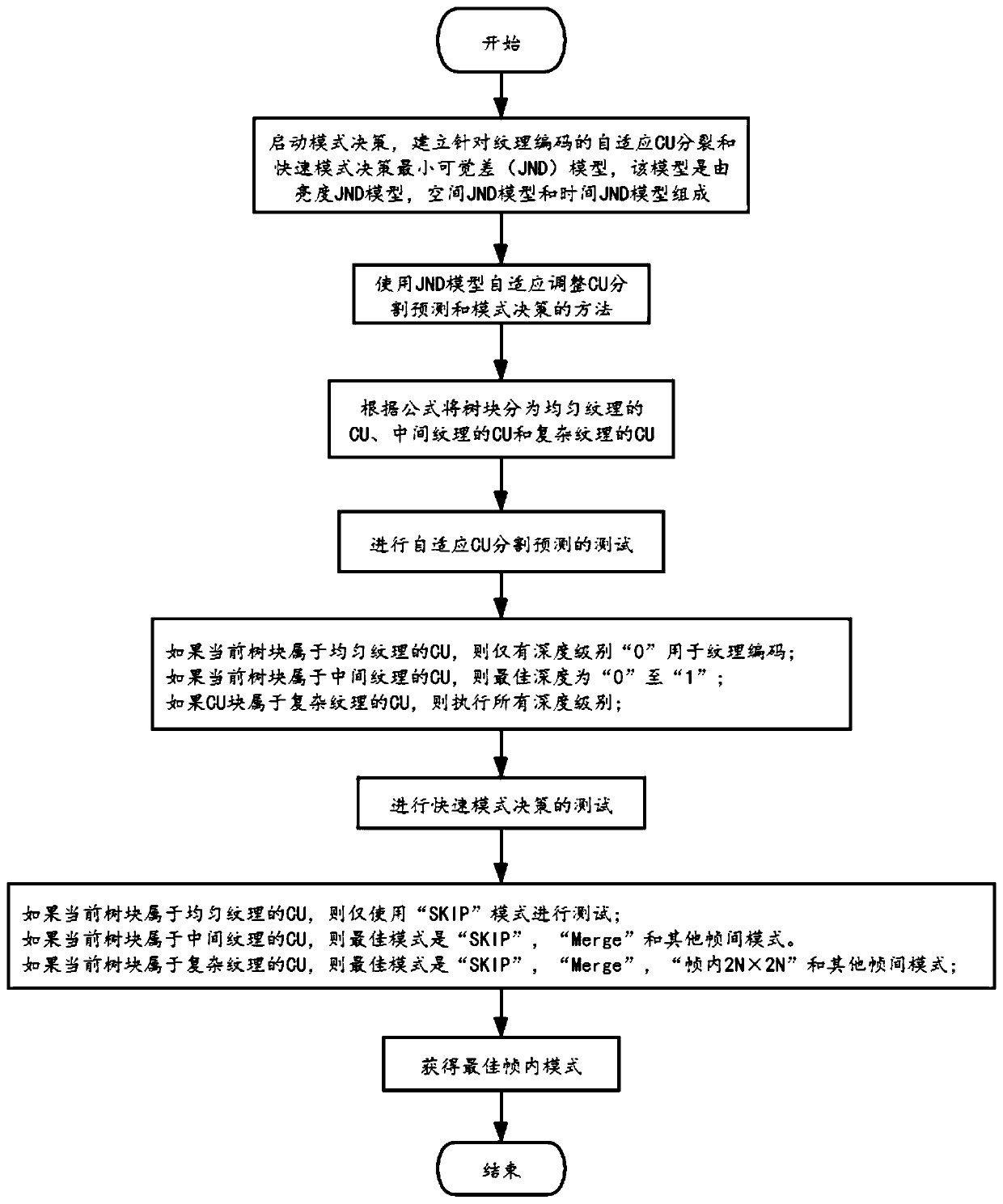CU segmentation prediction and mode decision texture coding method based on JND model