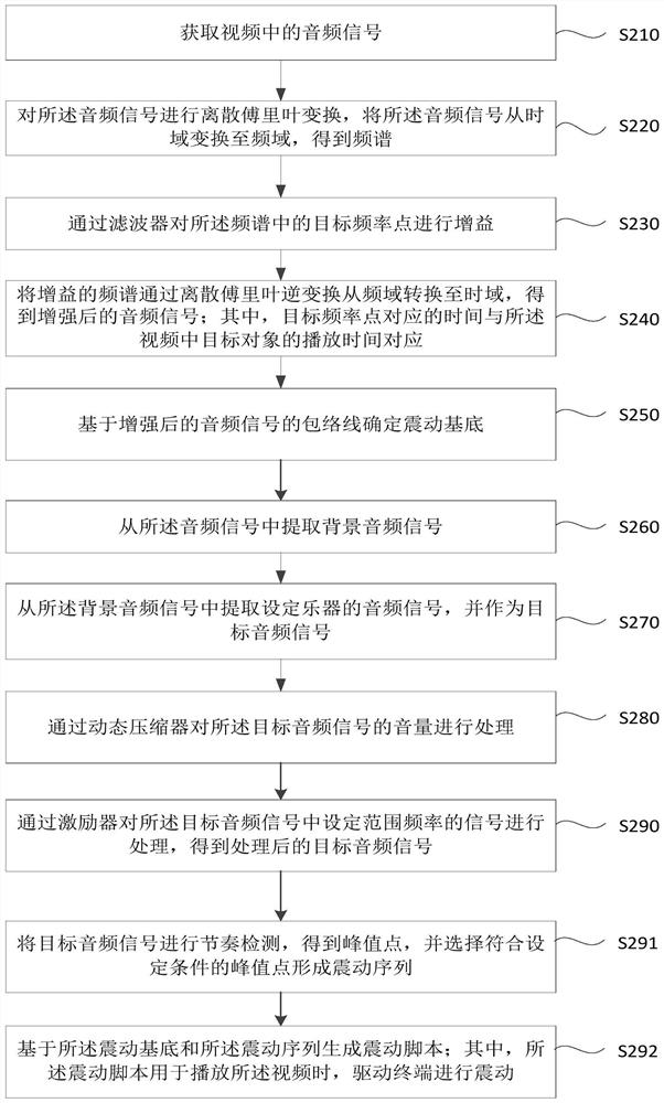 Vibration generation method and device, video playing method and device, electronic equipment and storage medium