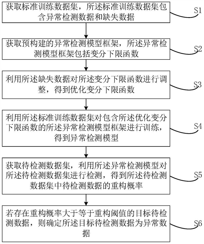Data exception detection method and device thereof, electronic equipment and storage medium