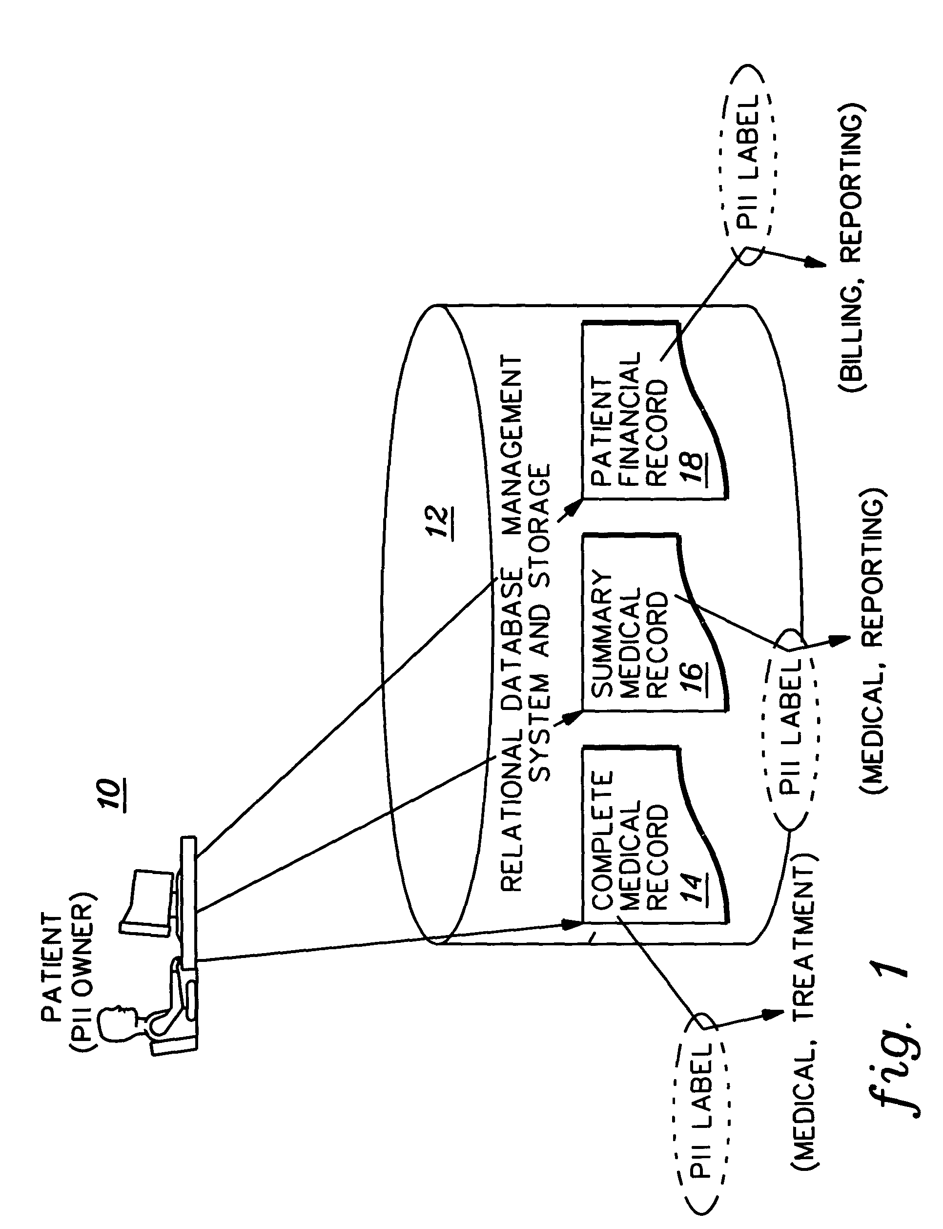 Implementation and use of a PII data access control facility employing personally identifying information labels and purpose serving functions sets