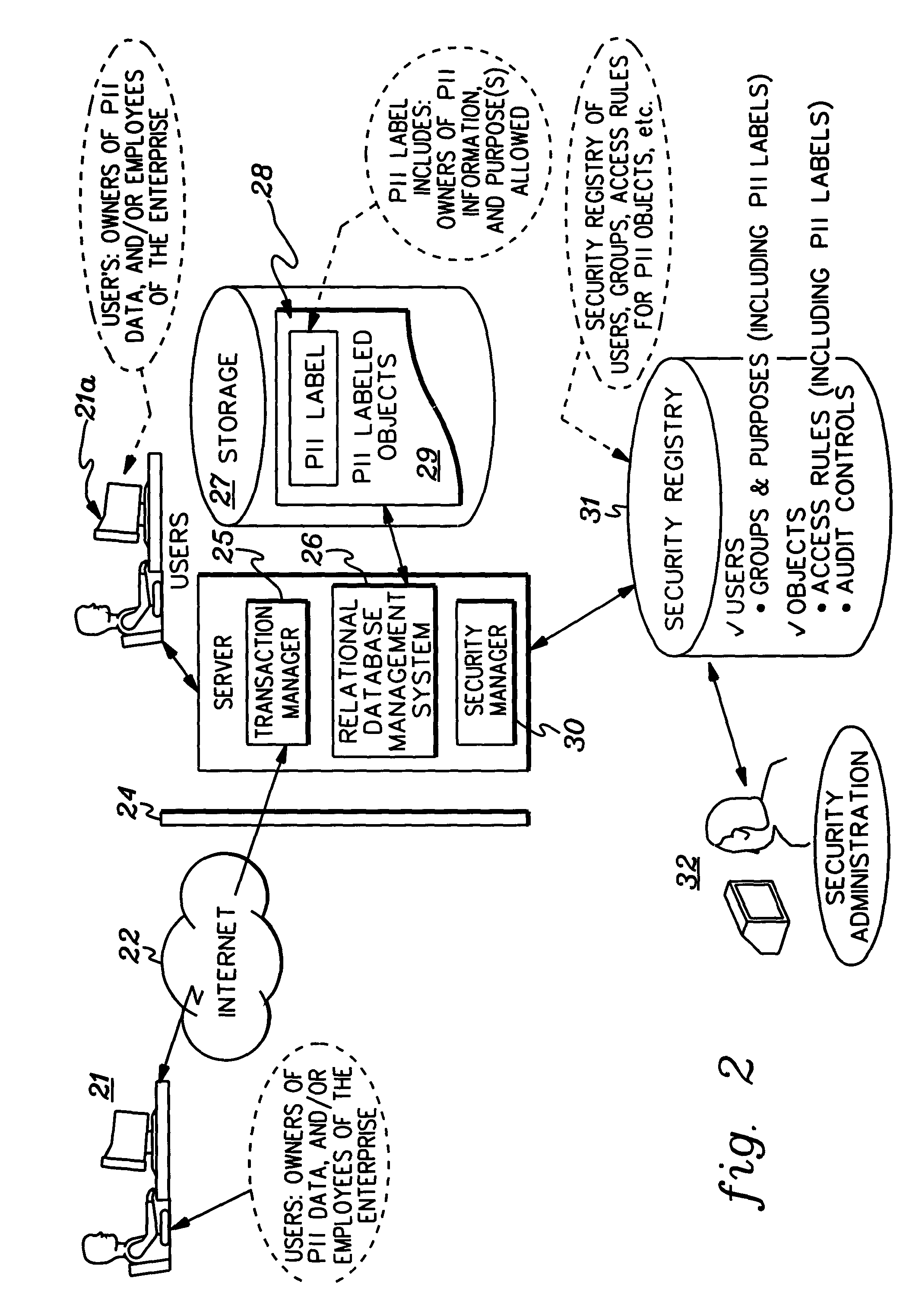 Implementation and use of a PII data access control facility employing personally identifying information labels and purpose serving functions sets