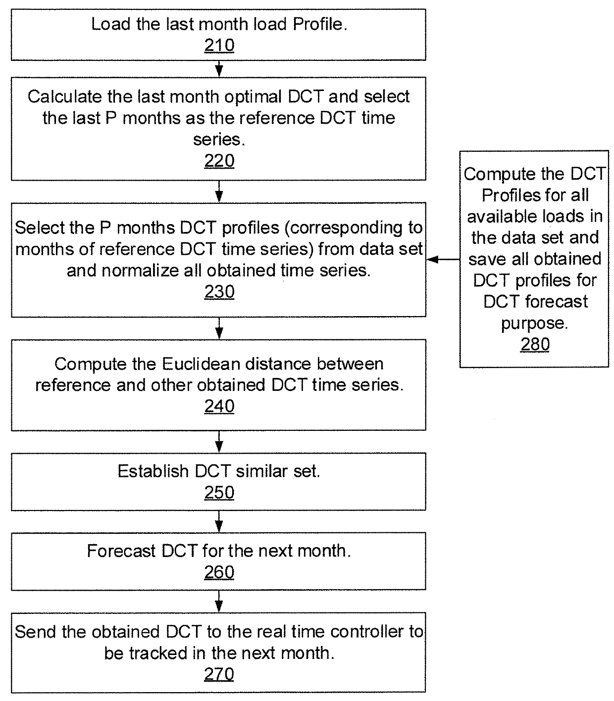 Data-Driven Demand Charge Management Solution