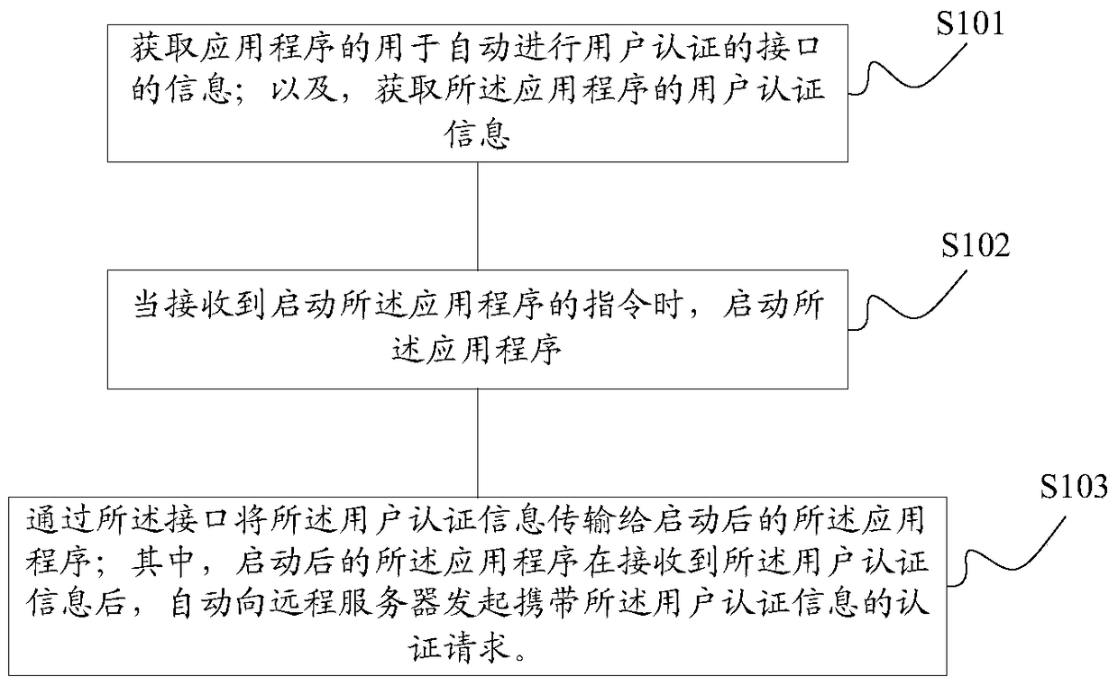 User authentication method for application program and mobile terminal equipment