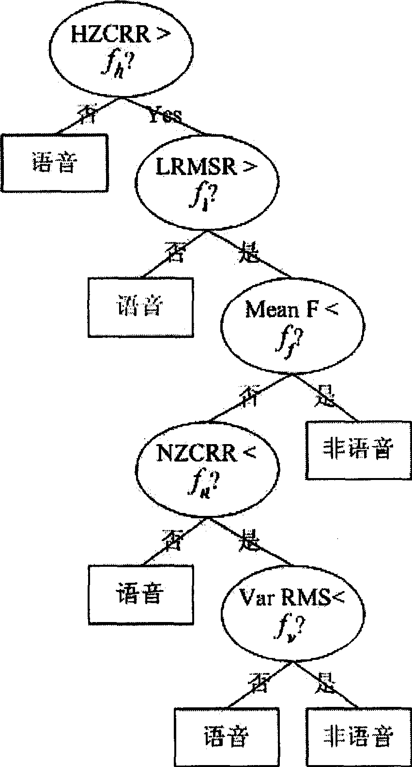Audio frequency splitting method for changing detection based on decision tree and speaking person
