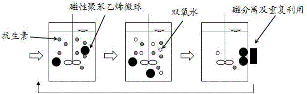 Magnetic micro-sphere, method for preparing same and application of magnetic micro-sphere to treating antibiotic wastewater