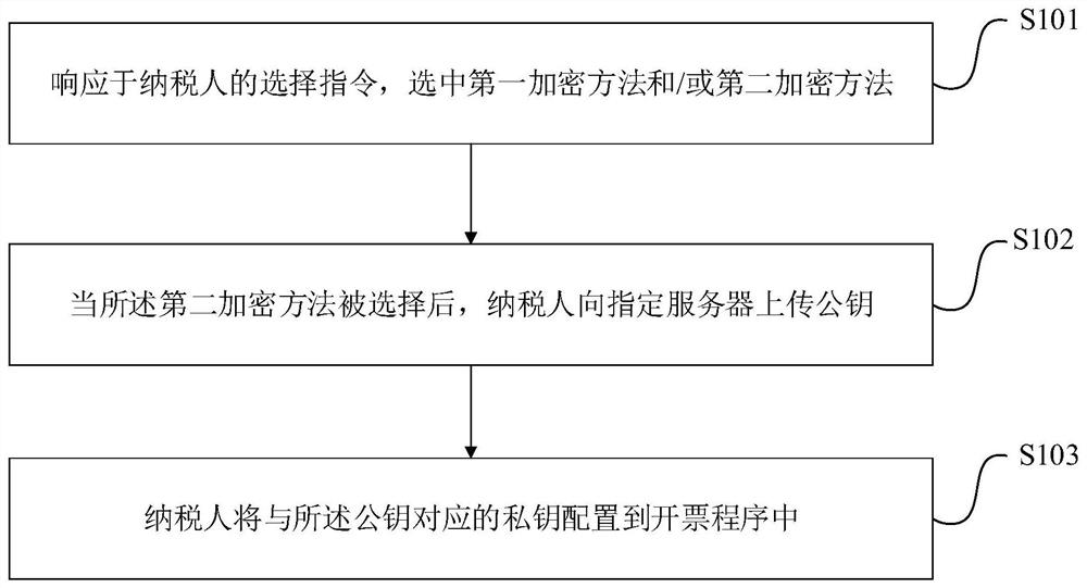 Invoicing encryption method and device, electronic equipment and storage medium