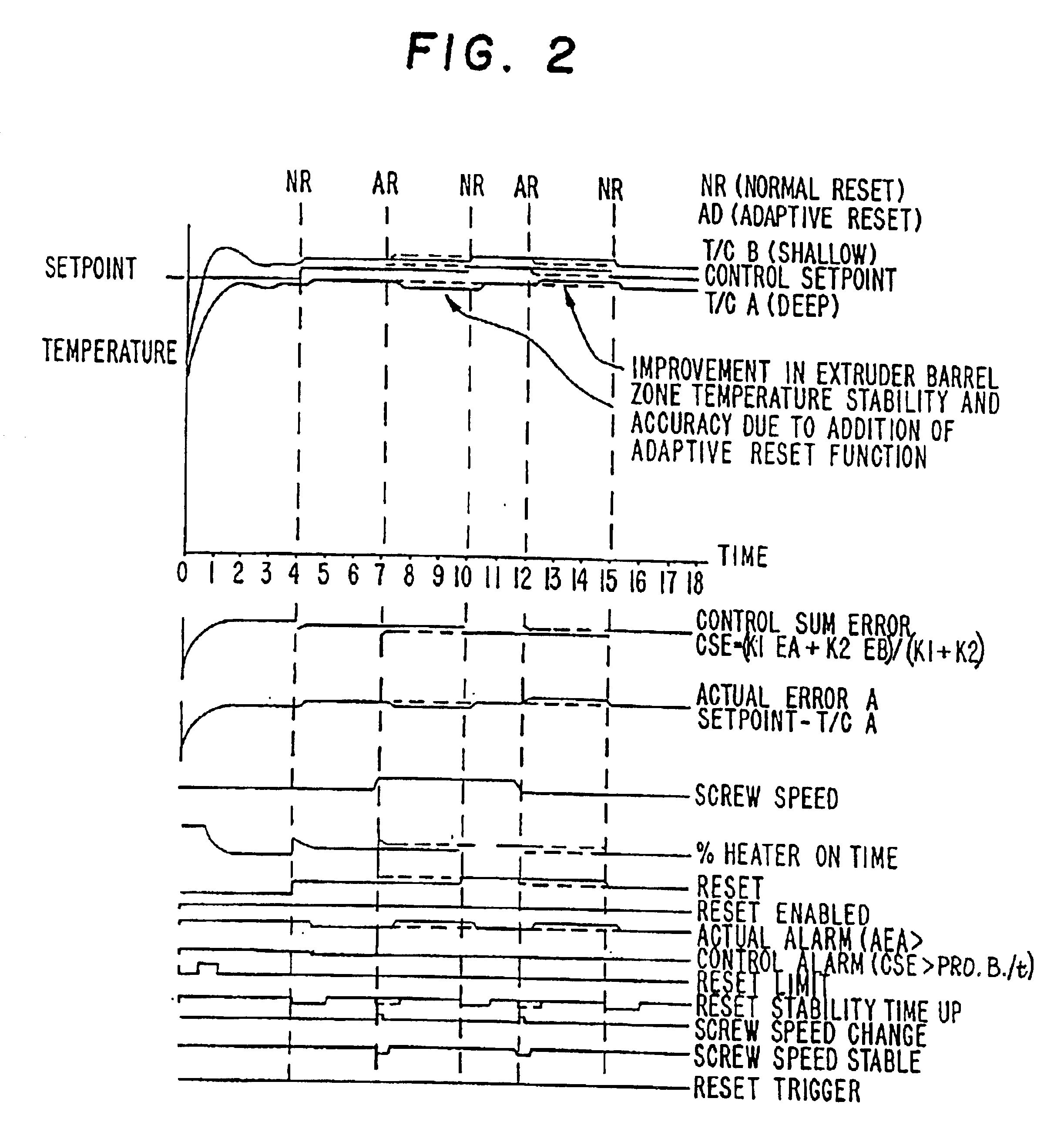 Method for operating extruder temperature controller with stable temperature reset