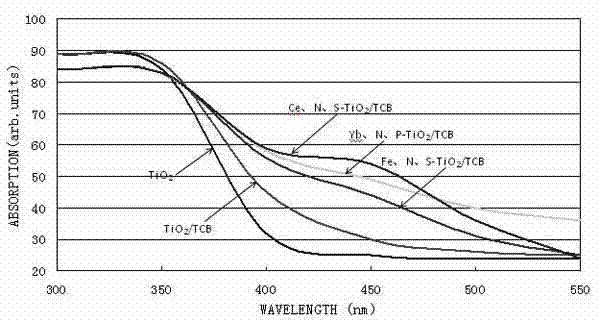 Titanium dioxide-doped tourmaline ceramic ball photocatalyst and preparation method thereof