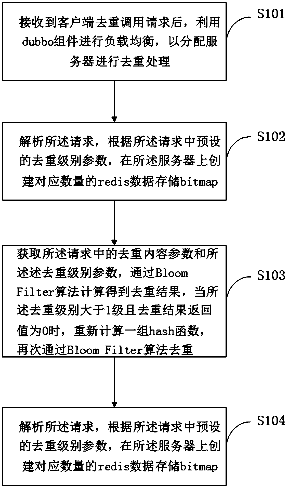 Method and system for eliminating duplication during data count as well as server and storage medium