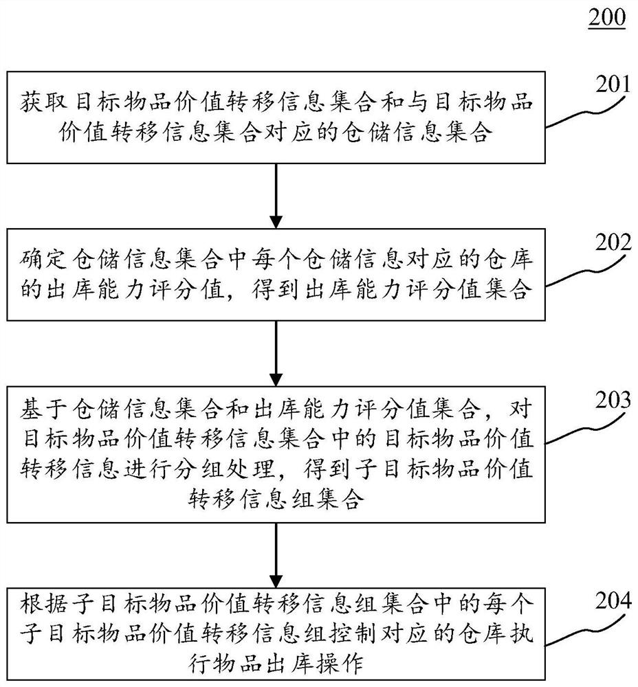 Article delivery method and device, electronic equipment and computer readable medium