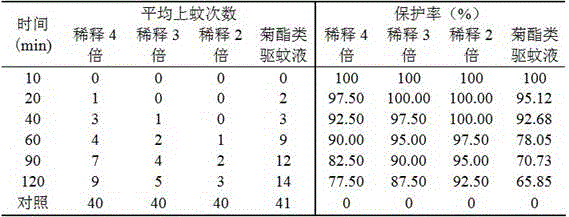 Method for preparing mosquito repellent liquid based on five Chinese herbal medicaments