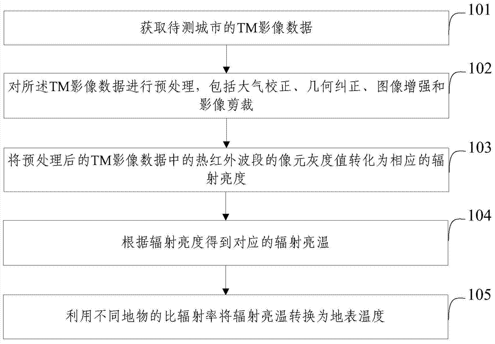 Method and system for inverting urban surface temperatures