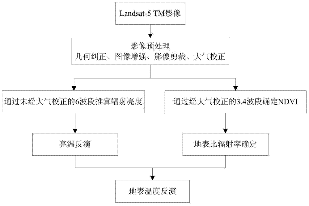 Method and system for inverting urban surface temperatures