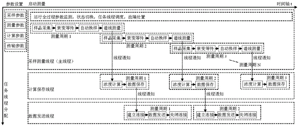 A continuous monitoring method and monitoring system of α and γ dual-channel energy spectrum