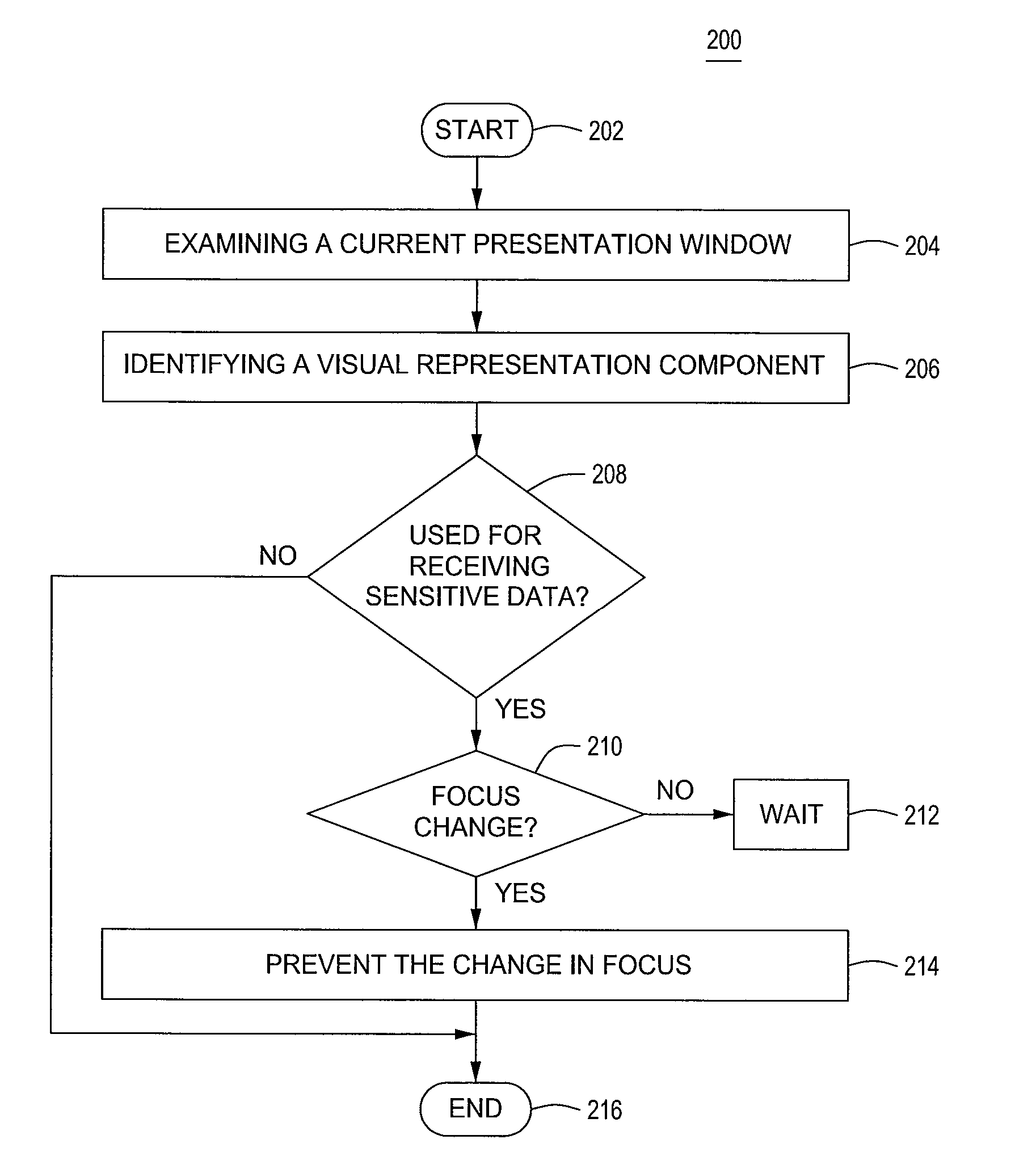 Method and apparatus for preventing sensitive data leakage due to input focus misappropriation