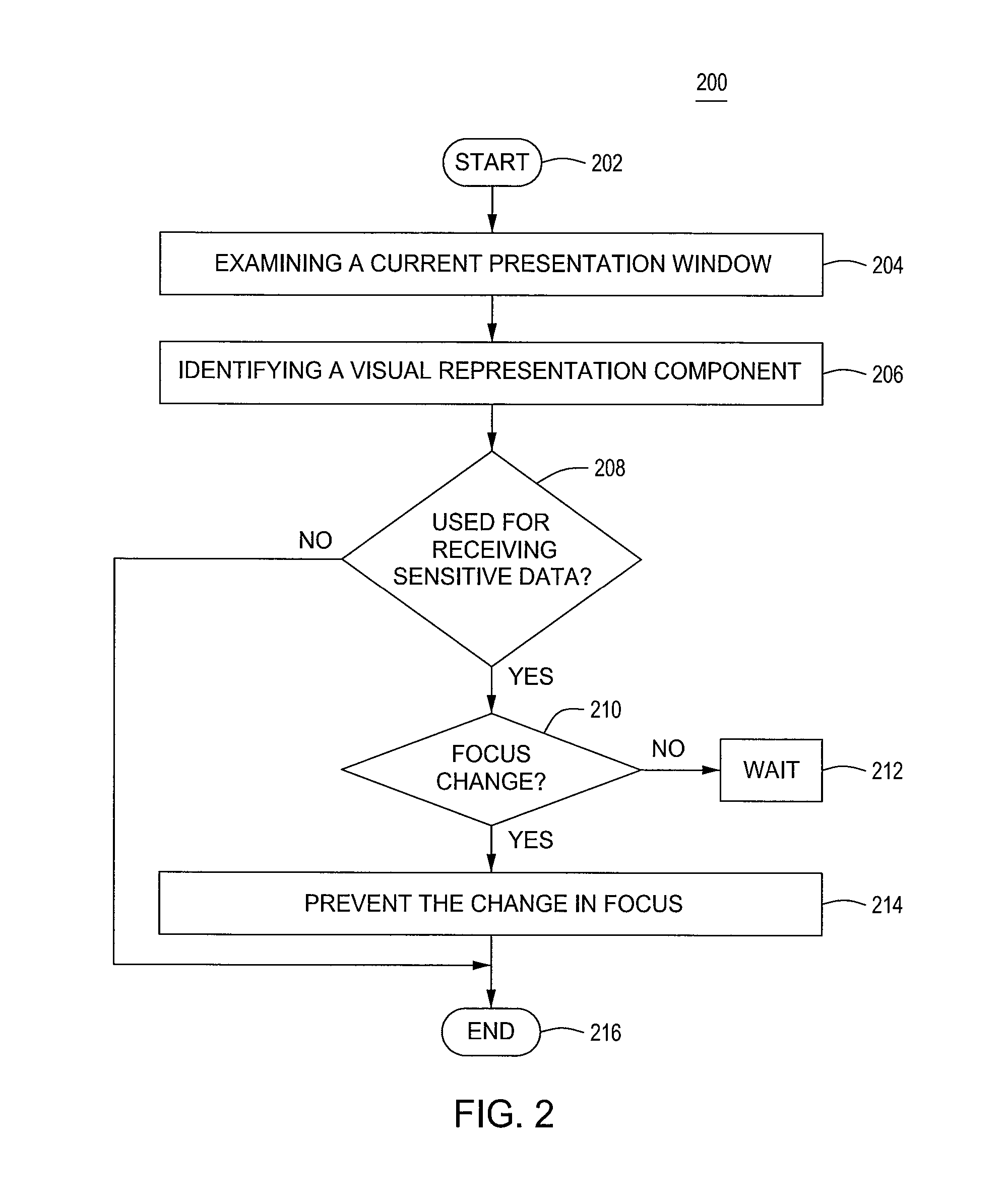 Method and apparatus for preventing sensitive data leakage due to input focus misappropriation