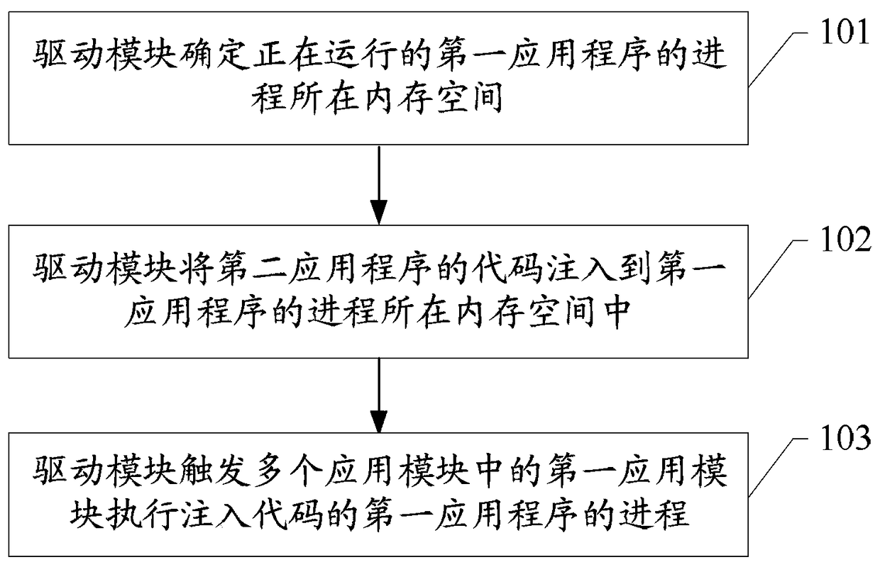 Process control method and computer system of a kind of application program