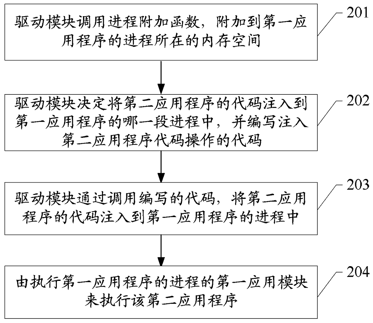 Process control method and computer system of a kind of application program